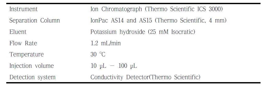 Operating conditions of Ion Chromatograph coupled with conductivity detector