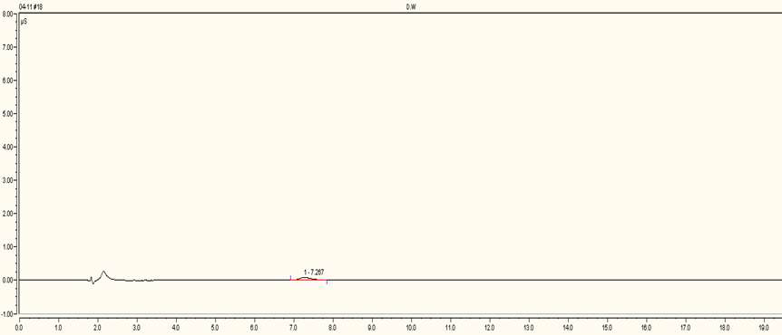 Ion chromatogram of Blank solution.(Separation Column: IonPac AG15+AS15, Conc. of KOH: 20 mM, Injection volume of sample: 100 μL)