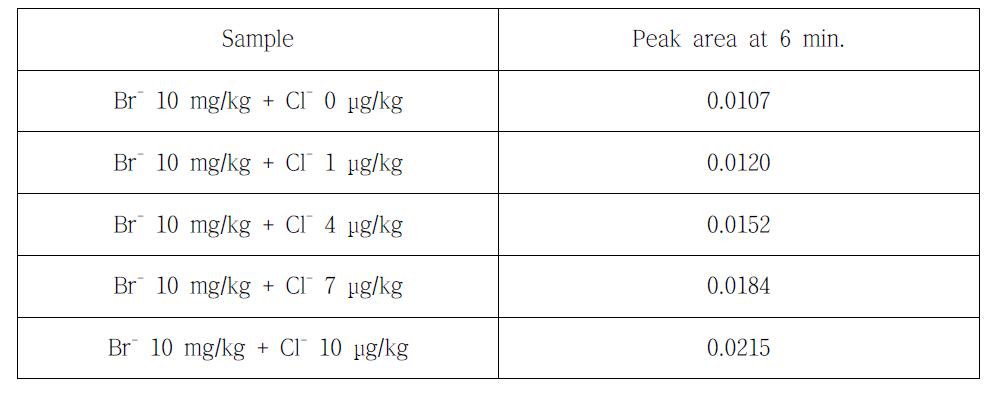 Change of Cl- peak area of standard addition samples in 10 mg/kg Br-