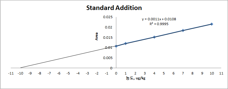 Results of Cl- standard addition samples in 1 0 mg/kg Br-. (Separation Column: IonPac AG15+AS15, Conc. of KOH: 20 mM, Injection volume of sample: 100 μL)