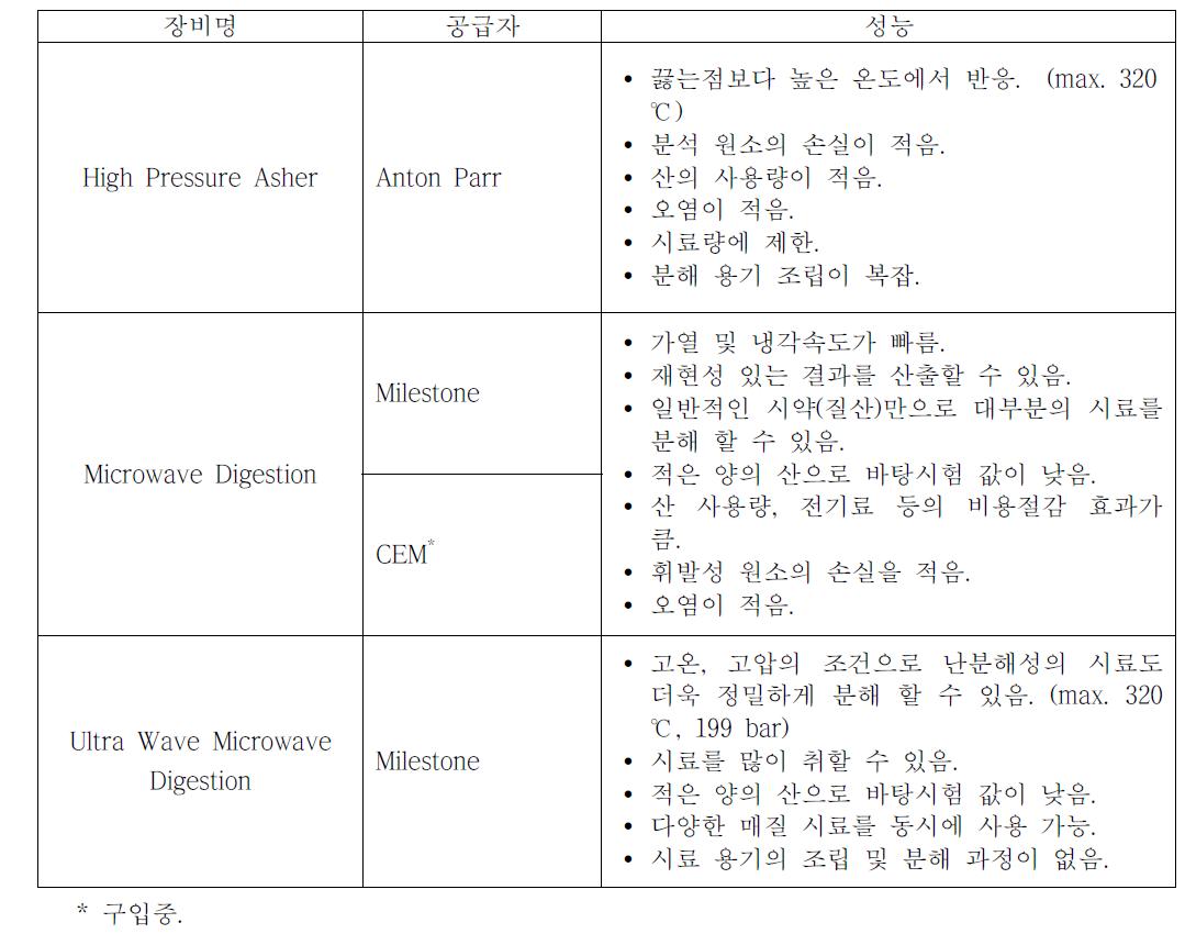 시료 분해 장치