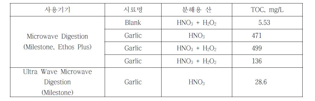 마늘 시료의 장비 및 산 종류에 따른 TOC 분석 결과