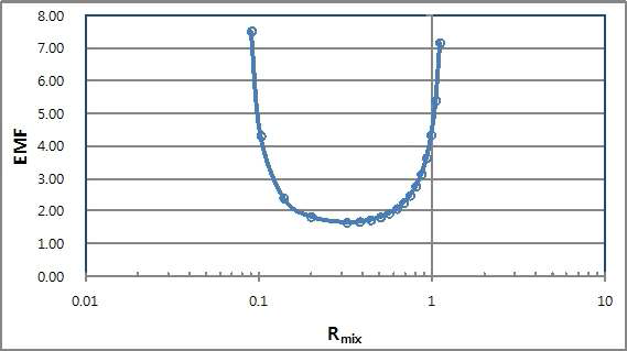 Optimization of Rmix for minimization of error multiplication factor