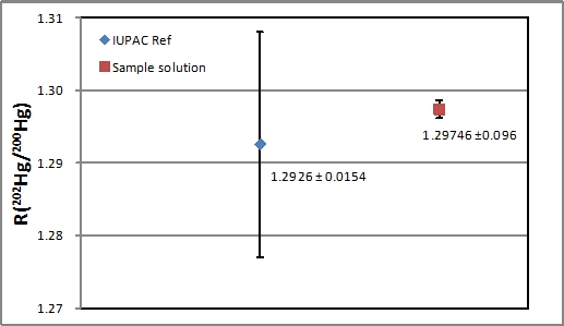 Comparison of IUPAC reference value of natural isotopic ratio of mercury and the measured isotope ratio of cold vapor generated mercury from baby powder sample