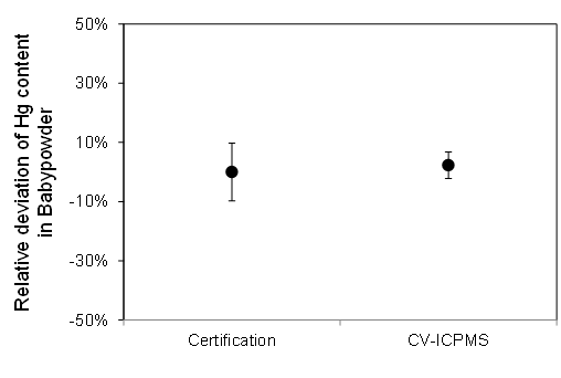 Comparison of the Hg content in baby powder CRM with certified value and determined value by FI-CV-ID-ICP/MS method