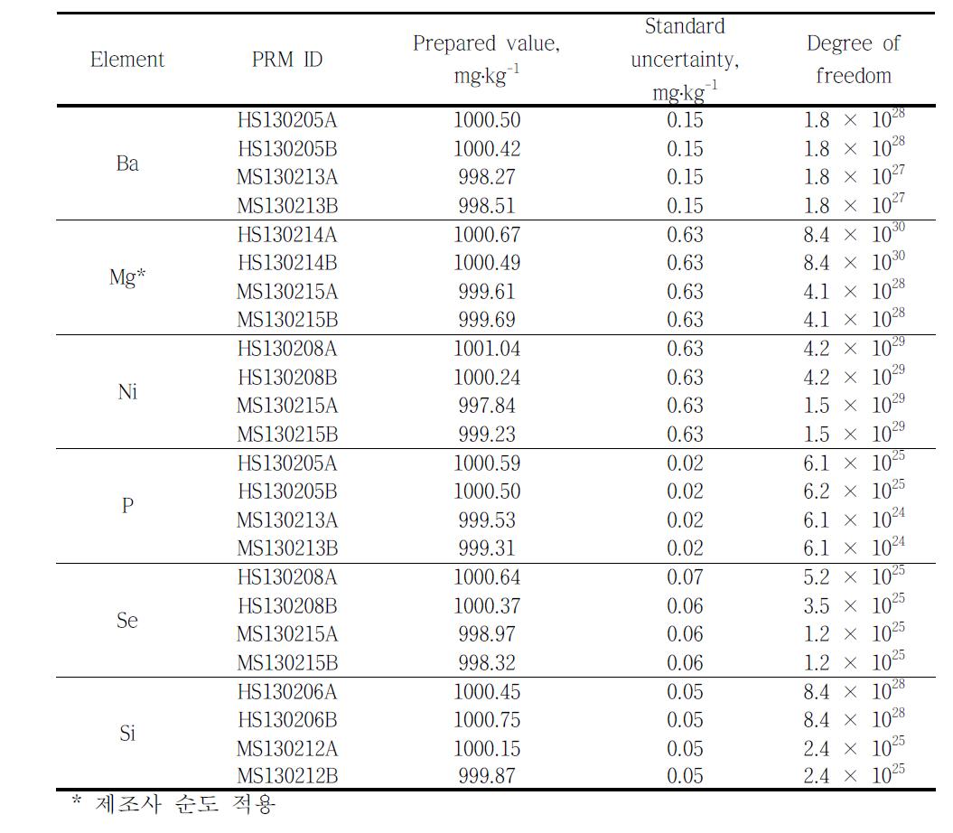 Mass fractions and uncertainties for PRMs prepared in 2013