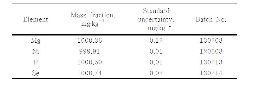 Mass fractions and uncertainties for elemental solution CRMs prepared in 2013