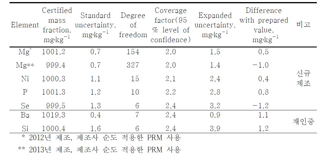 Certified results of single elemental solution CRMs prepared in 2013 and the year before