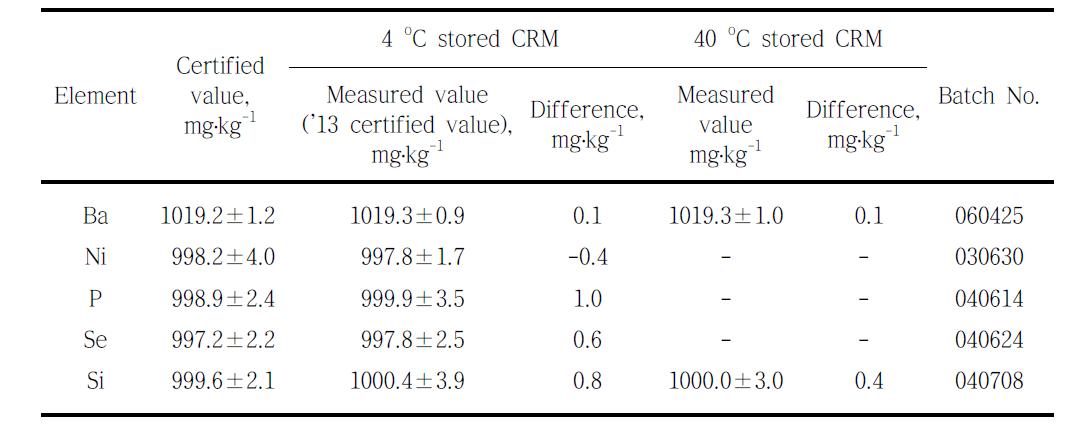 Stability test results of single standard solution CRMs