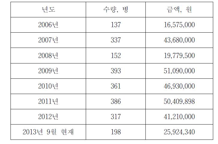 표준용액의 대외 공급 현황