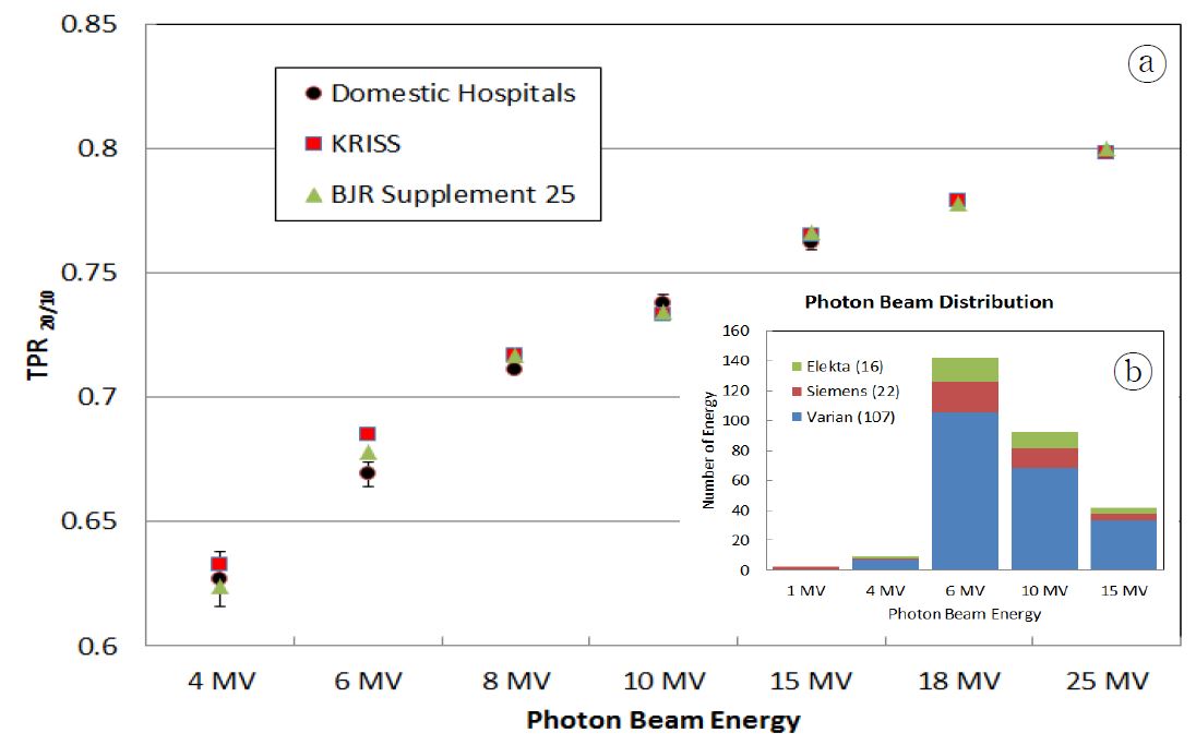 Figure 1-6. (a) Comparison of KRISS LINAC’s Beam quality index(TPR20/10) with domestic LINACs. (b) Photon beam energy distribution of domestic medical institutions