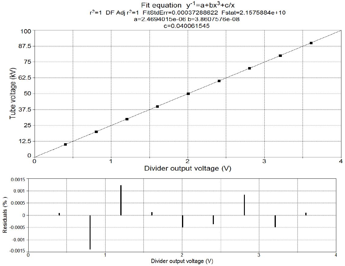 Figure 1-12. High-voltage divider model Spannungsteiler 2.5 G, schematic diagram for the monitoring of the mammography x-ray tube voltage, fit of calibration data and its residuals