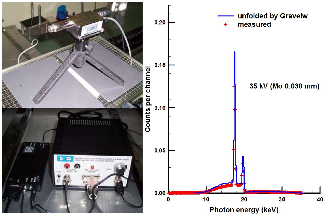 Figure 1-15. A CdTe spectrometer (left) and the measured Energy distribution of 35 kV KRISS standard mammography x-ray beam by the CdTe spectrometer