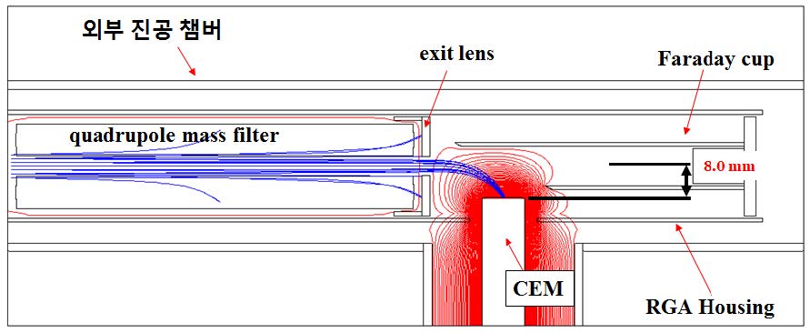 그림 2. pulse counting EM검출기의 최적위치 선정을 위한 이온빔 궤적의 전산모사
