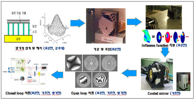 그림 3. 냉각형 변형거울 개발을 위한 협동연구 체계