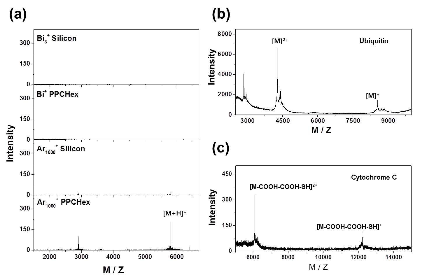 Fig. **. (a) 실리콘 기판과 PPCHex 기판위의 인슐린을 비스무스 이온과 아르곤 클러스터 이온빔으로 측정한 ToF-SIMS 스펙트럼. (b)유비퀴틴의 아르콘 클러스터 이온빔 ToF-SIMS 스펙트럼. (c) 시토크롬 C의 아르콘 클러스터 이온빔 ToF-SIMS 스펙트럼