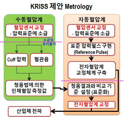 KRISS strategy for blood pressure metrology