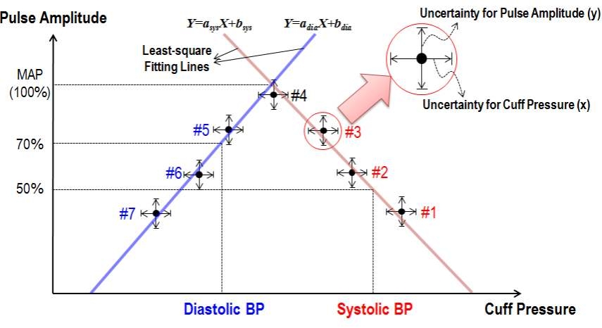 Calibration principle for NIBP devices using amplitude-based algorithm