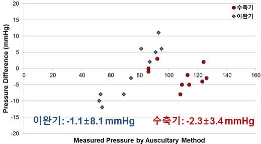 Comparison of measured blood pressures from auscultatory method and NIBP device using the simulated oscillometric waveform
