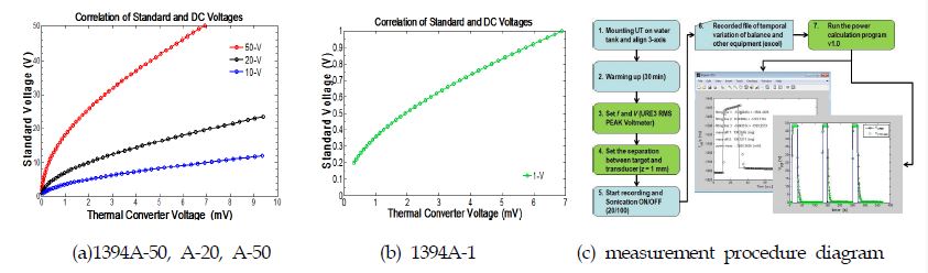 Voltage response of voltage thermal converters and ultrasonic power and radiation conductance calibration procedure by using the r.m.s. peak voltmeter