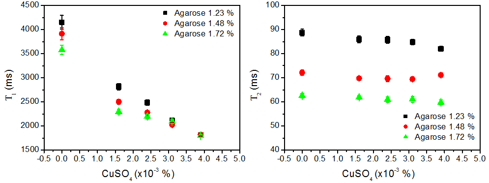 T1 and T2 graph of agarose gel type MRI phantom
