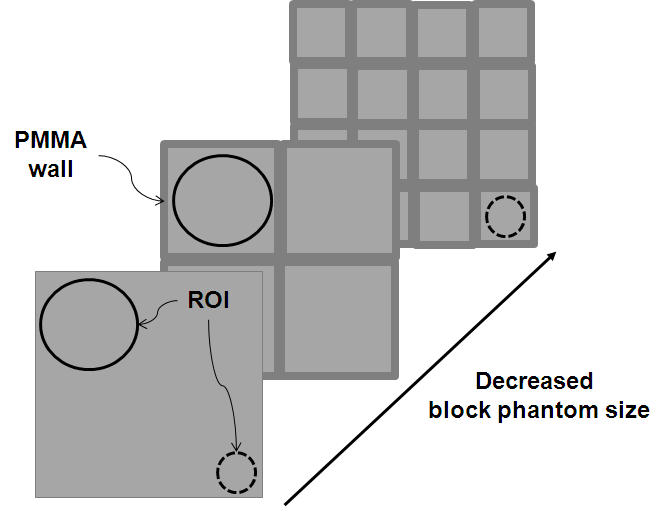 Different between region-of-interests in box type unit blocks along with decreasing phantom dimension
