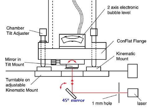 Fig. 3. Quantification of the error of laser alignment to gravity.