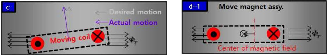 Fig. 4. (Left) Alignment of electrical axis to magnetic axis. (Right) Alignment of coil mass center to magnetic center