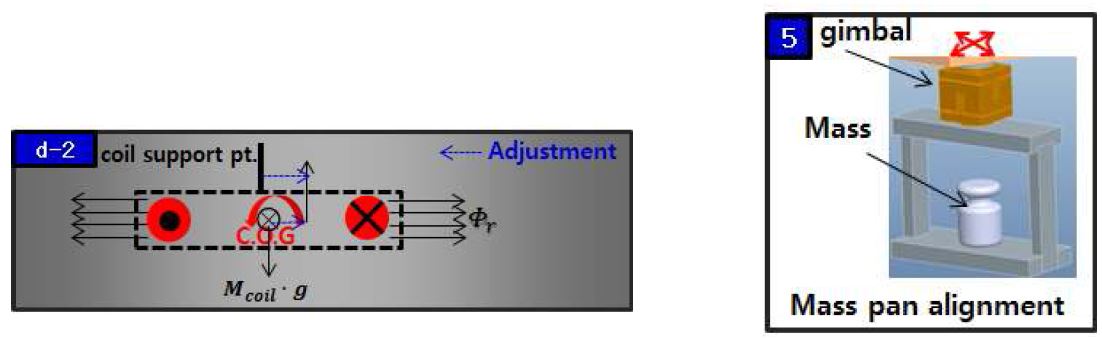 Fig. 5. (Left) Aignment of coil pivot to magnetic axis. (Right) Alignment of mass pivot.