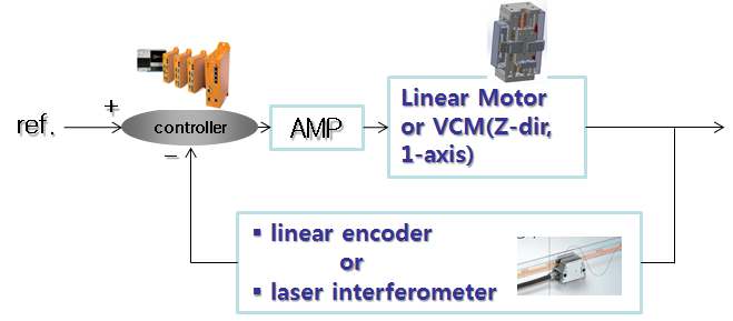 Fig. 7. Block diagram for coil velocity control.