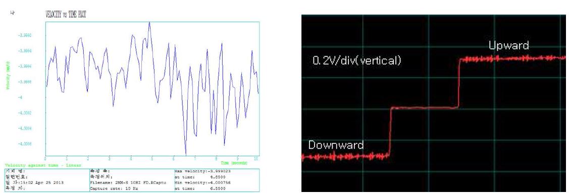 Fig. 12. (Left) Velocity profile (v = 2 mm/s, 15 Hz sampling rate). (Right) Induced voltage due to coil velocity of 2 mm/s.