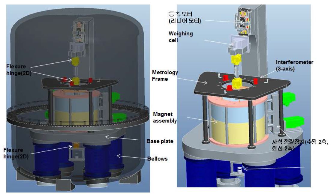 Fig. 13. Watt balance system configurations.