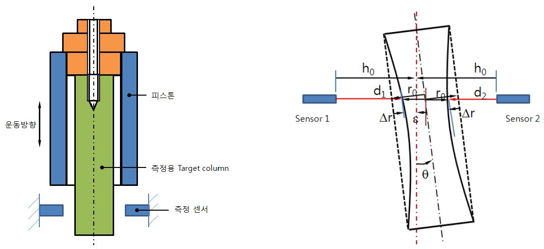 Fig. 18. (Left) Position sensor to measure linearity of the guiding stage. (Right) measurement principle.