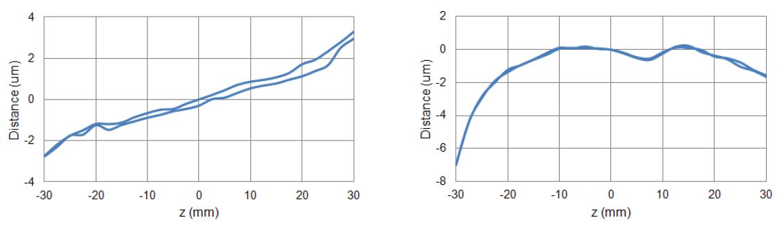 Fig. 20. linearity of the guiding stage in (a) x direction and (b) y direction.