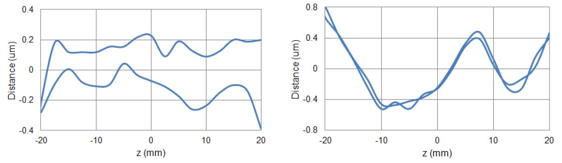 Fig. 21. linearity of the guiding stage after subtraction of the constant slope; (a) x direction, (b) ydirection