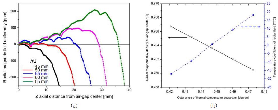 Fig. 23. (Right) Uniformity of magnetic flux density along the cylindrical axis at the air-gap according to the half height of middle yokes. (Left) Radial magnetic flux density at the air-gap center and its temperature coefficient according to the outer angle of a thermal compensator subsection