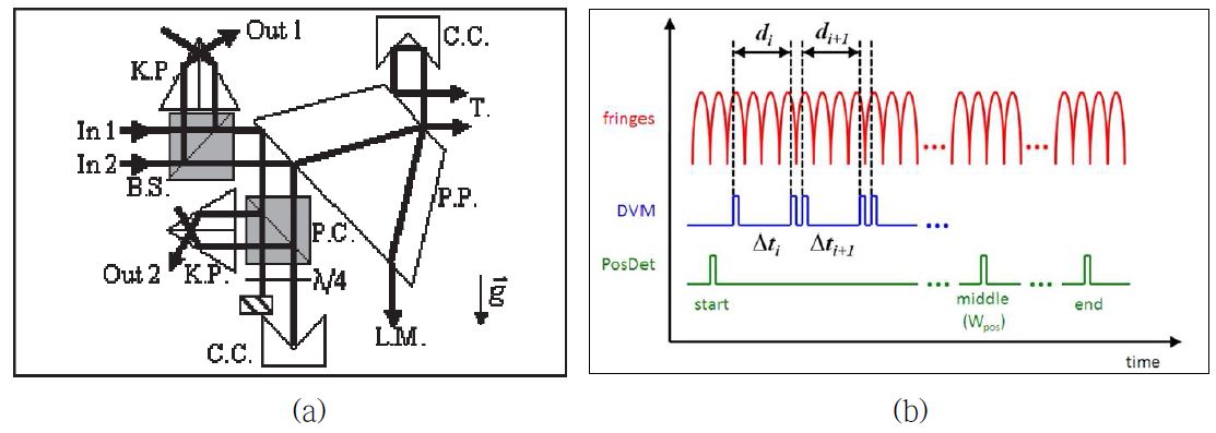 Fig. 25. (a) Configuration of the heterodyne interferometer (LNE); (b) schematic summary of the signals used to measure the coil velocity during the dynamic phase