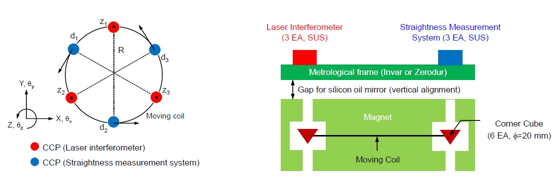 Fig. 26. Configuration of an optical measurement system for the KRISS watt balance