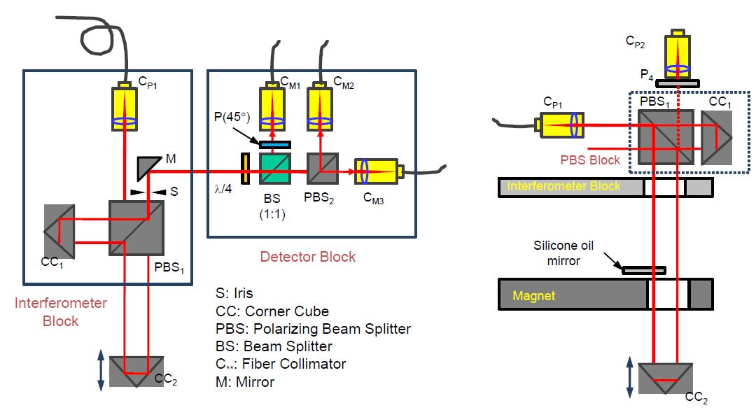 Fig. 27. Laser interferometer for the KRISS watt balance