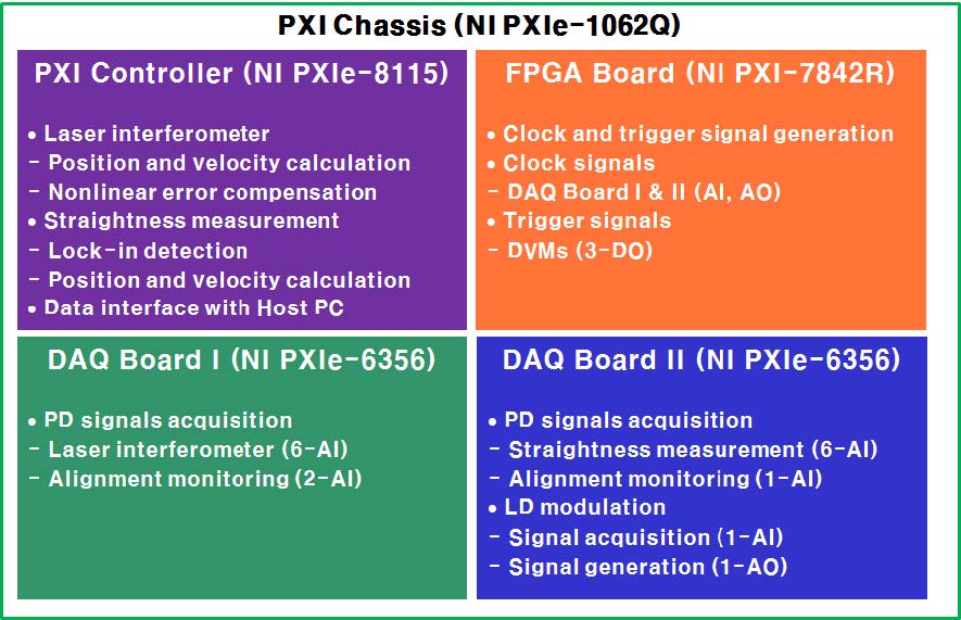 Fig. 29. Configuration of PXI module in the optical signal processing part