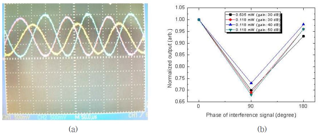 Fig. 33. (a) Interference signals (blue: 0°, yellow: 90°, red: 180°); (b) normalized output of interference signals