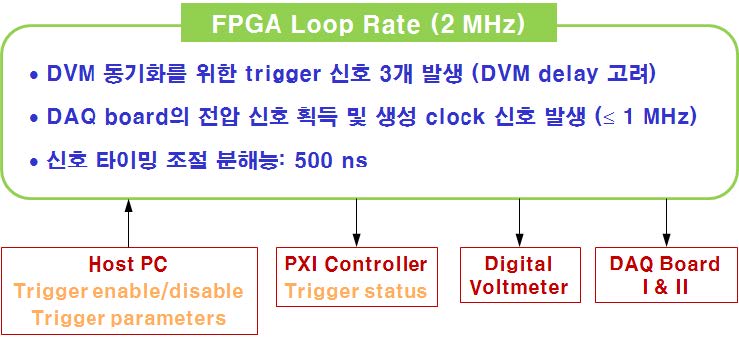 Fig. 34. Configuration of a program for the FPGA board