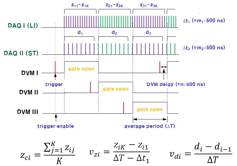 Fig. 35. Timing scheme for applying clock and trigger signals