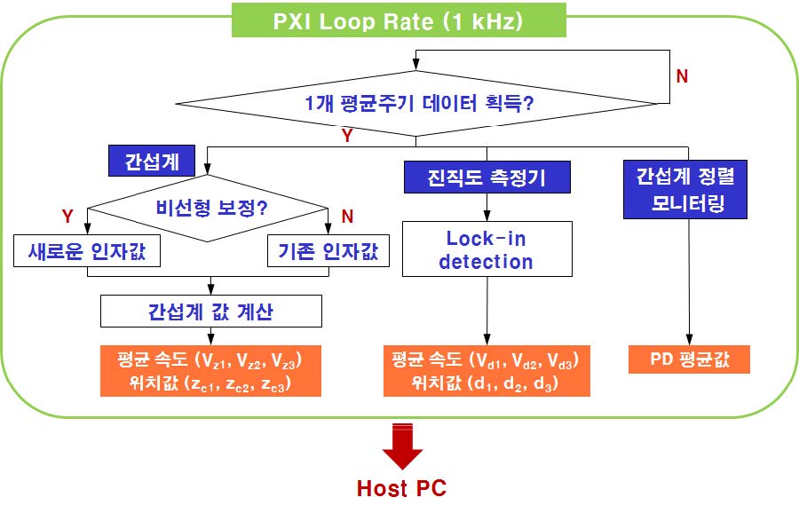 Fig. 36. Configuration of a program for the PXI controller