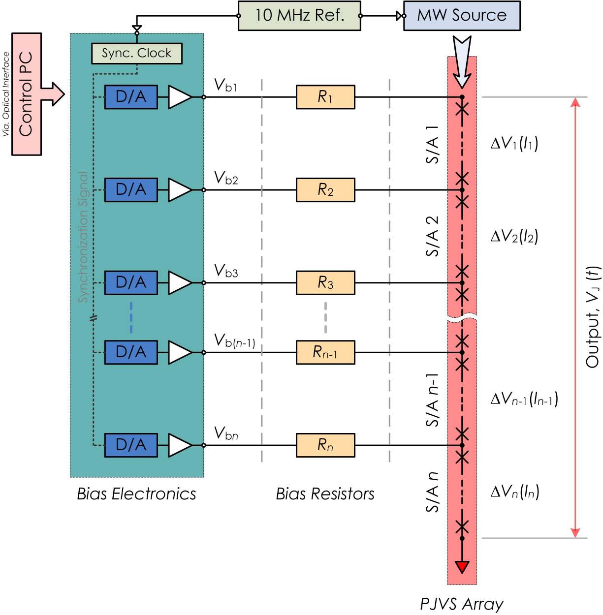 Fig. 38. Block diagram of waveform synthesizer adopting programmable Josephson voltage standard.