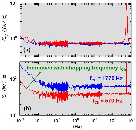 Fig. 41. Voltage noise (a) and current noise (b) of the chopping amplifier with a frequency of 570 and 1770 Hz