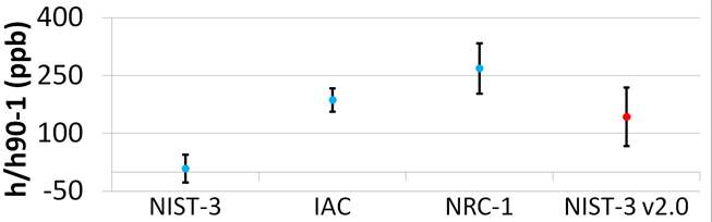 Fig. 1. 2013년 현재 NIST, NRC 와트저울과 아보가드로 실험을 통하여 측정한 플랑크 상수 값