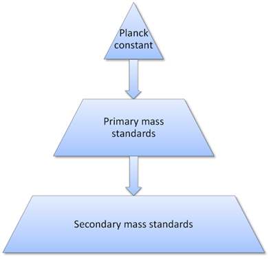 Fig. 1. Proposed mass dissemination process after the kg redefinition.