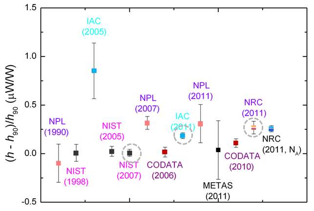 Fig. 2. Experimental results for Planck constant.