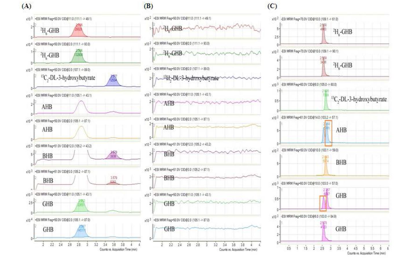 그림 3. Chromatograms of a methanol mixture of 2H6-GHB, 13C2-DL-3-hydroxybutyrate, AHB, BHB, and GHB (20 μg/mL, A) and an aqueous methanol solution of AHB (20 μg/mL, B) using positive ion mode and those of the methanol mixture (C) using positive ion mode of electrospray ionization